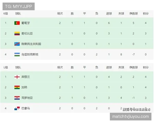 2026世界杯L组积分榜回顾:巴拿马三连败出局 2026世界杯L组积分榜回顾:巴拿马三连败出局